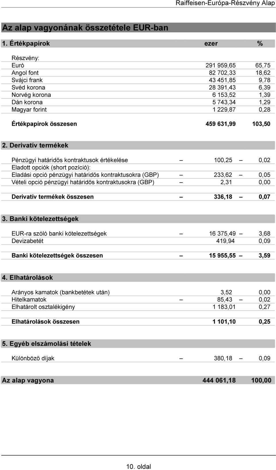 forint 1 229,87 0,28 Értékpapírok összesen 459 631,99 103,50 2.
