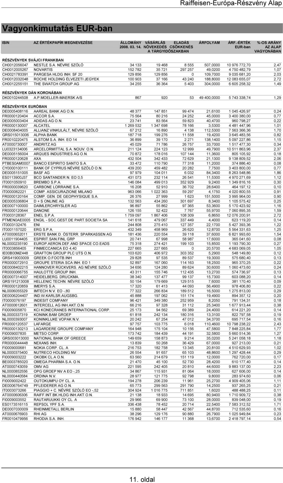 SF 20 129 856 129 856 0 109,7000 9 035 681,20 2,03 CH0012032048 ROCHE HOLDING ÉLVEZETI JEGYEK 100 903 37 166 43 240 188,8000 12 083 655,07 2,72 CH0012255151 THE SWATCH GROUP AG 34 255 36 364 5 403
