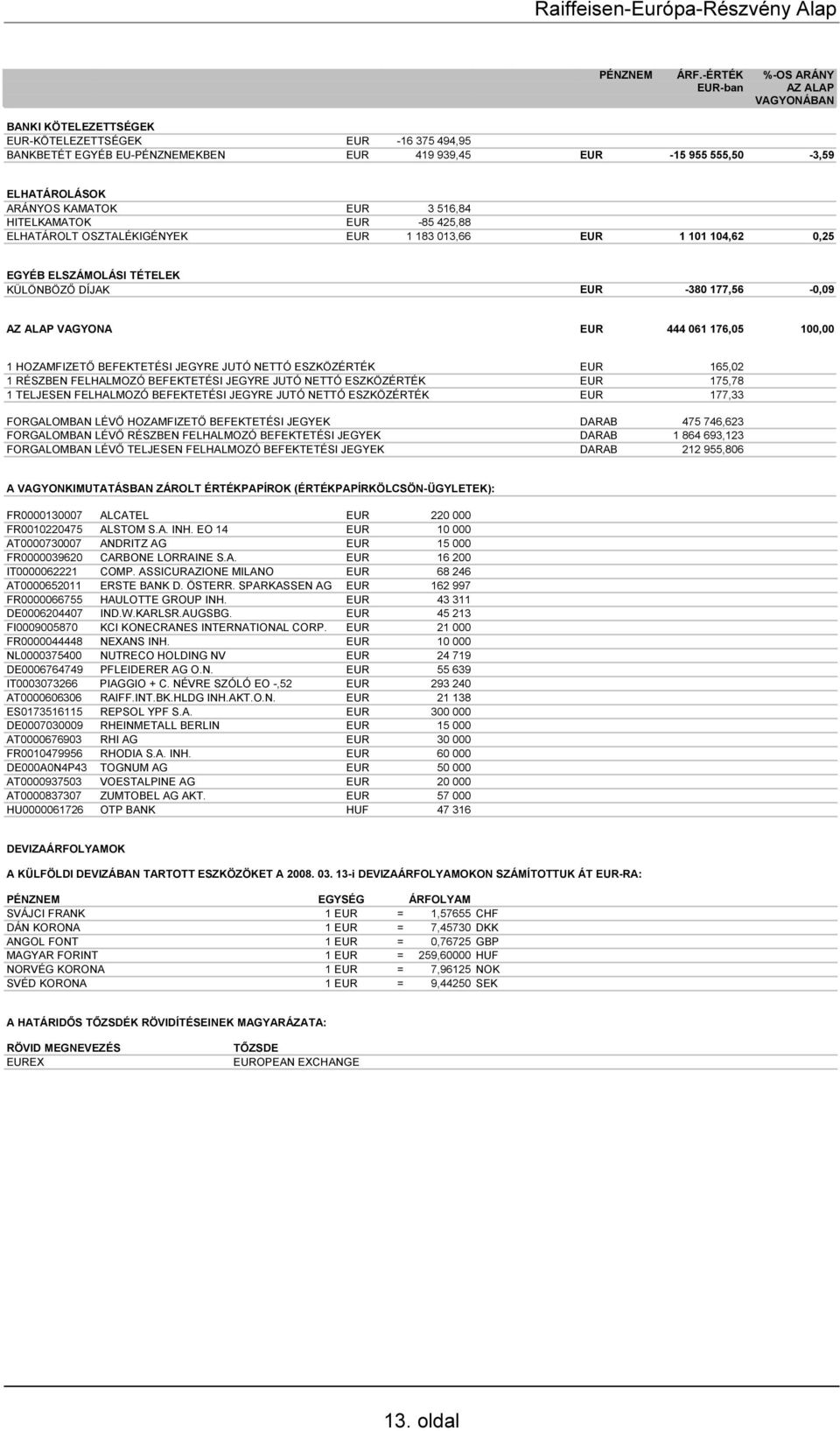 KAMATOK EUR 3 516,84 HITELKAMATOK EUR -85 425,88 ELHATÁROLT OSZTALÉKIGÉNYEK EUR 1 183 013,66 EUR 1 101 104,62 0,25 EGYÉB ELSZÁMOLÁSI TÉTELEK KÜLÖNBÖZŐ DÍJAK EUR -380 177,56-0,09 AZ ALAP VAGYONA EUR