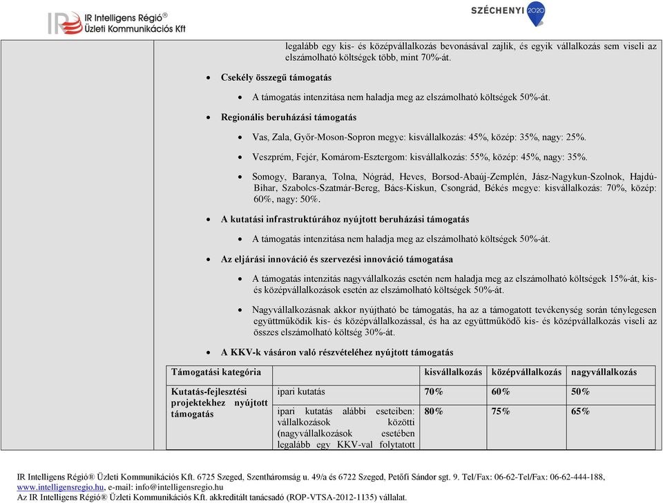 Regionális beruházási támogatás Vas, Zala, Győr-Moson-Sopron megye: kisvállalkozás: 45%, közép: 35%, nagy: 25%. Veszprém, Fejér, Komárom-Esztergom: kisvállalkozás: 55%, közép: 45%, nagy: 35%.