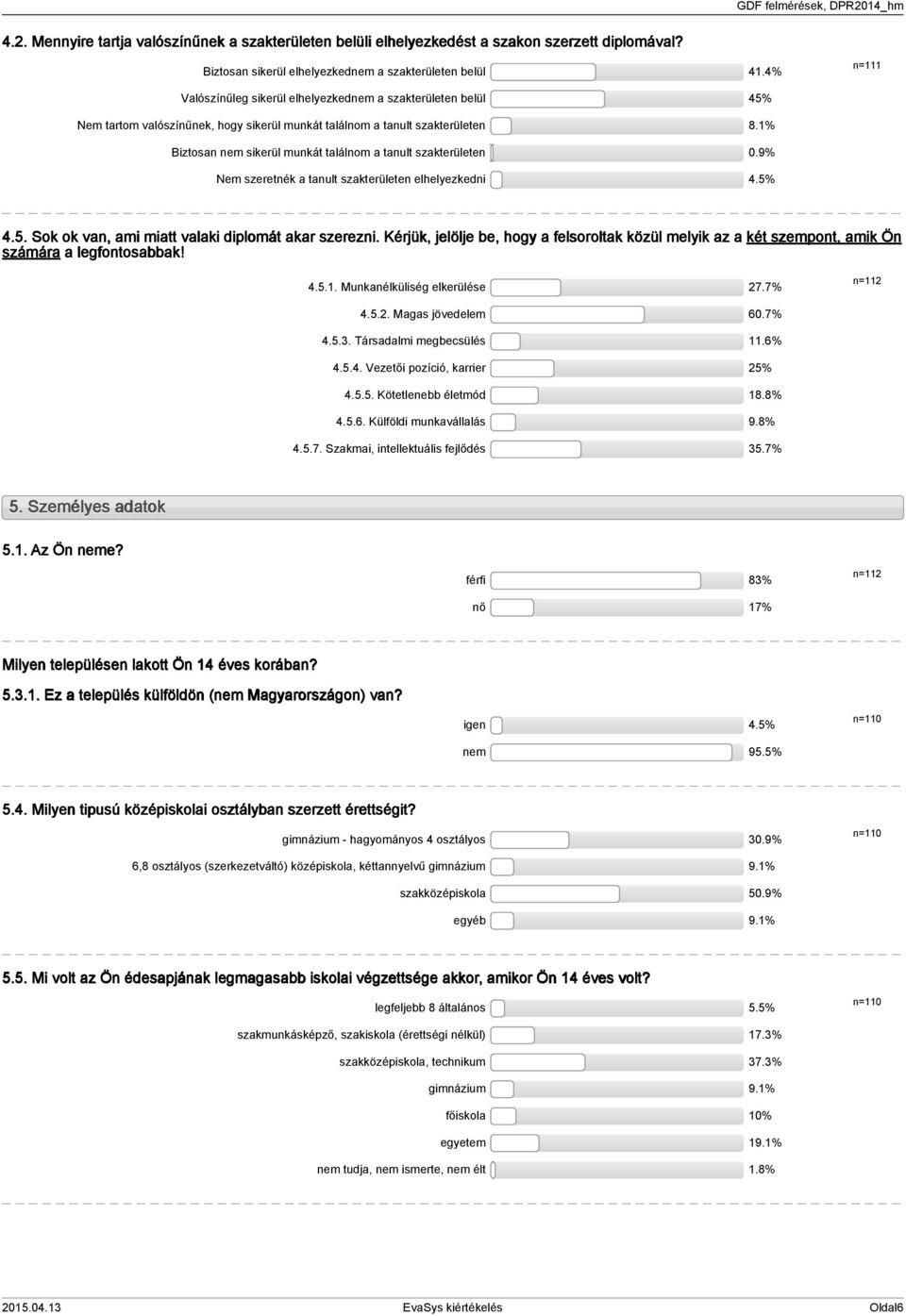 % Biztosan nem sikerül munkát találnom a tanult szakterületen 0.9% Nem szeretnék a tanult szakterületen elhelyezkedni.5%.5. Sok ok van, ami miatt valaki diplomát akar szerezni.