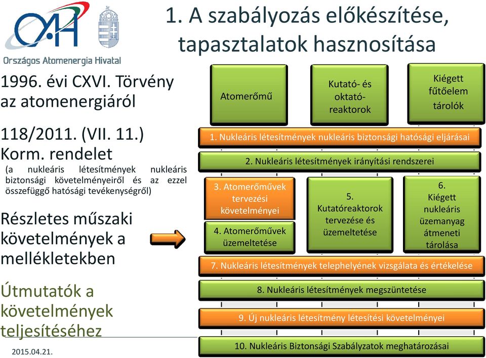 teljesítéséhez Atomerőmű Kutató- és oktatóreaktorok Kiégett fűtőelem tárolók 1. Nukleáris létesítmények nukleáris biztonsági hatósági eljárásai 2. Nukleáris létesítmények irányítási rendszerei 3.