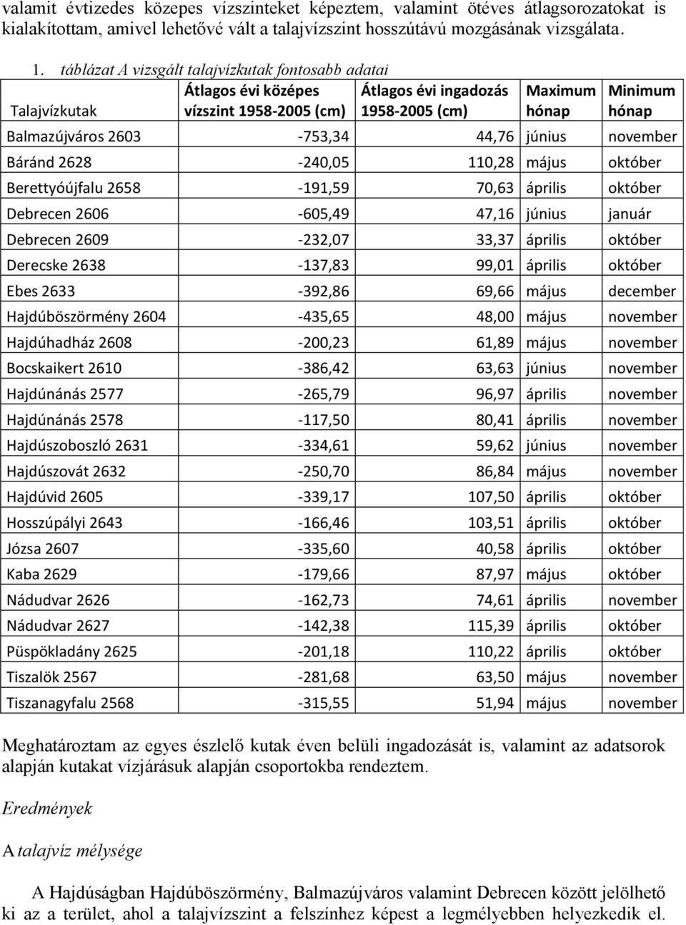 44,76 június november Báránd 2628-240,05 110,28 május október Berettyóújfalu 2658-191,59 70,63 április október Debrecen 2606-605,49 47,16 június január Debrecen 2609-232,07 33,37 április október