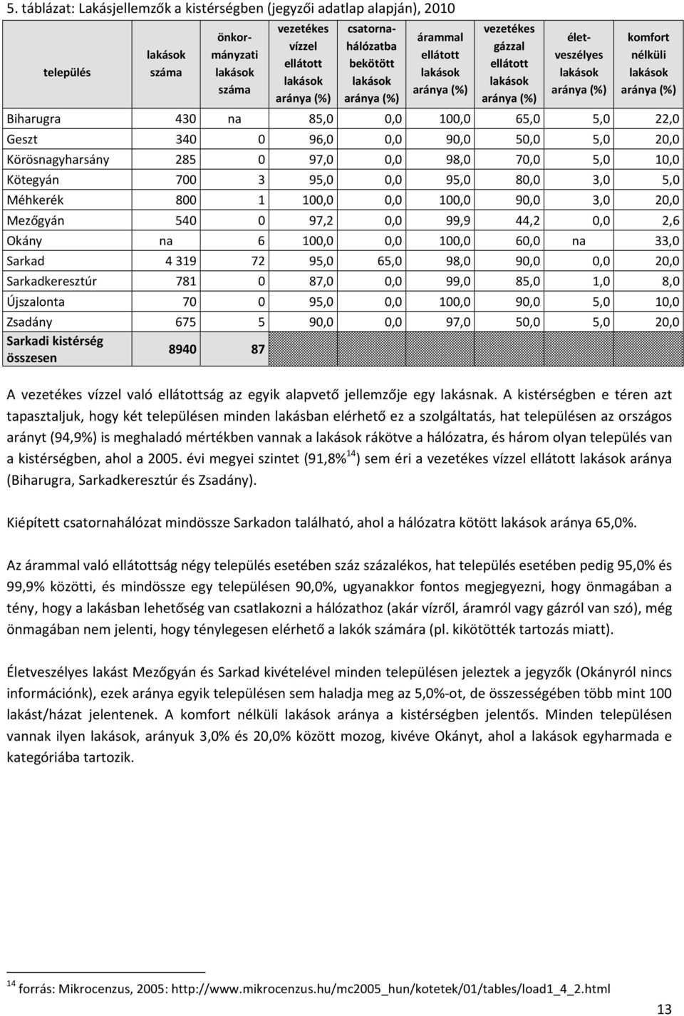 5,0 22,0 Geszt 340 0 96,0 0,0 90,0 50,0 5,0 20,0 Körösnagyharsány 285 0 97,0 0,0 98,0 70,0 5,0 10,0 Kötegyán 700 3 95,0 0,0 95,0 80,0 3,0 5,0 Méhkerék 800 1 100,0 0,0 100,0 90,0 3,0 20,0 Mezőgyán 540