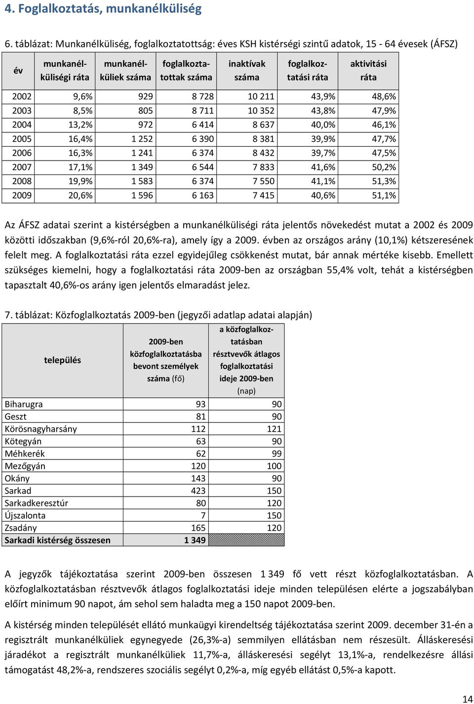 aktivitási ráta 2002 9,6% 929 8728 10211 43,9% 48,6% 2003 8,5% 805 8711 10352 43,8% 47,9% 2004 13,2% 972 6414 8637 40,0% 46,1% 2005 16,4% 1252 6390 8381 39,9% 47,7% 2006 16,3% 1241 6374 8432 39,7%