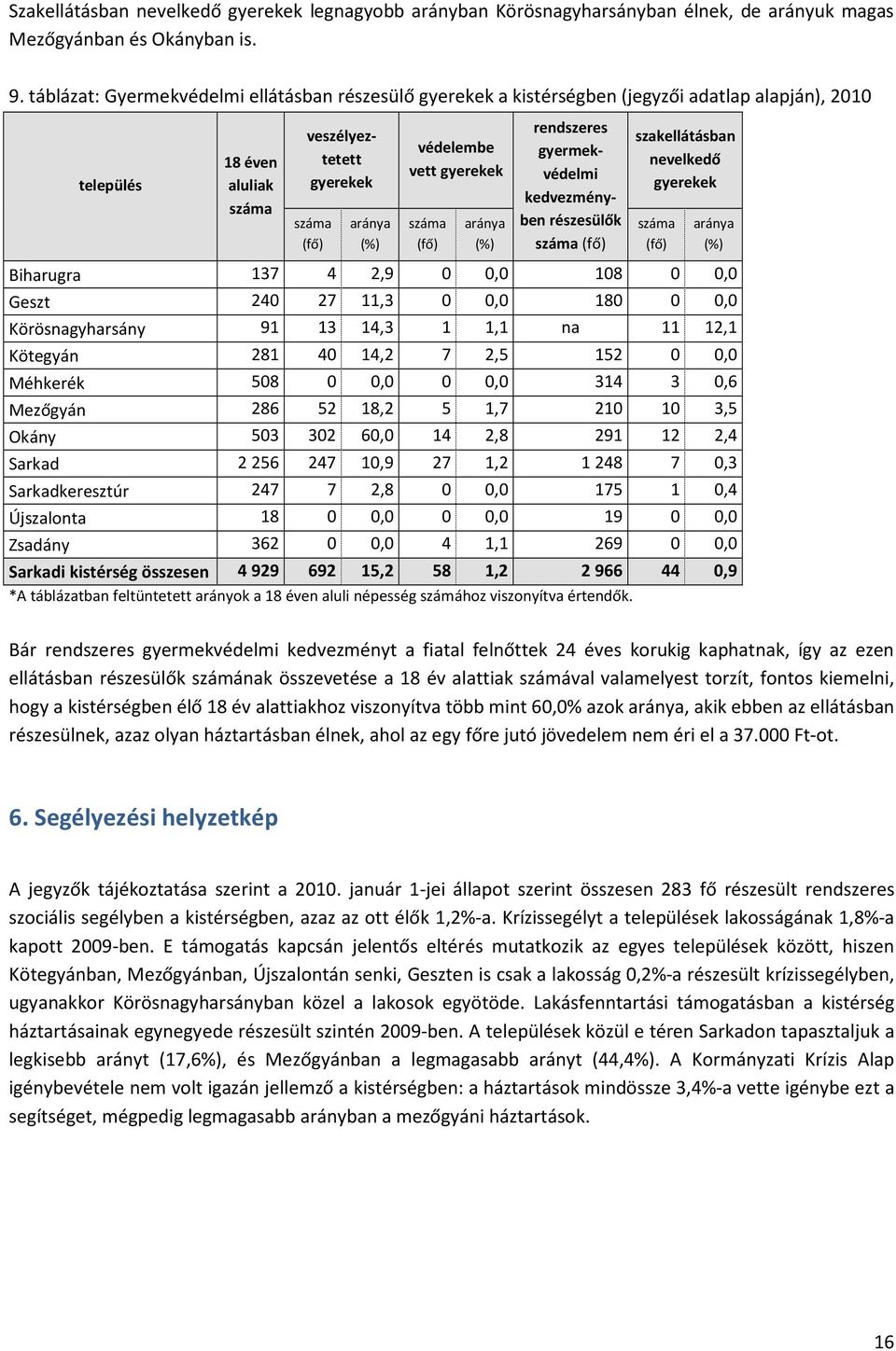 aránya (%) rendszeres gyermekvédelmi kedvezményben részesülők (fő) szakellátásban nevelkedő gyerekek (fő) aránya (%) Biharugra 137 4 2,9 0 0,0 108 0 0,0 Geszt 240 27 11,3 0 0,0 180 0 0,0