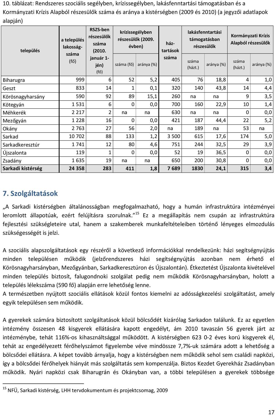 évben) (fő) aránya (%) háztartások lakásfenntartási támogatásban részesülők (házt.) aránya (%) Kormányzati Krízis Alapból részesülők (házt.