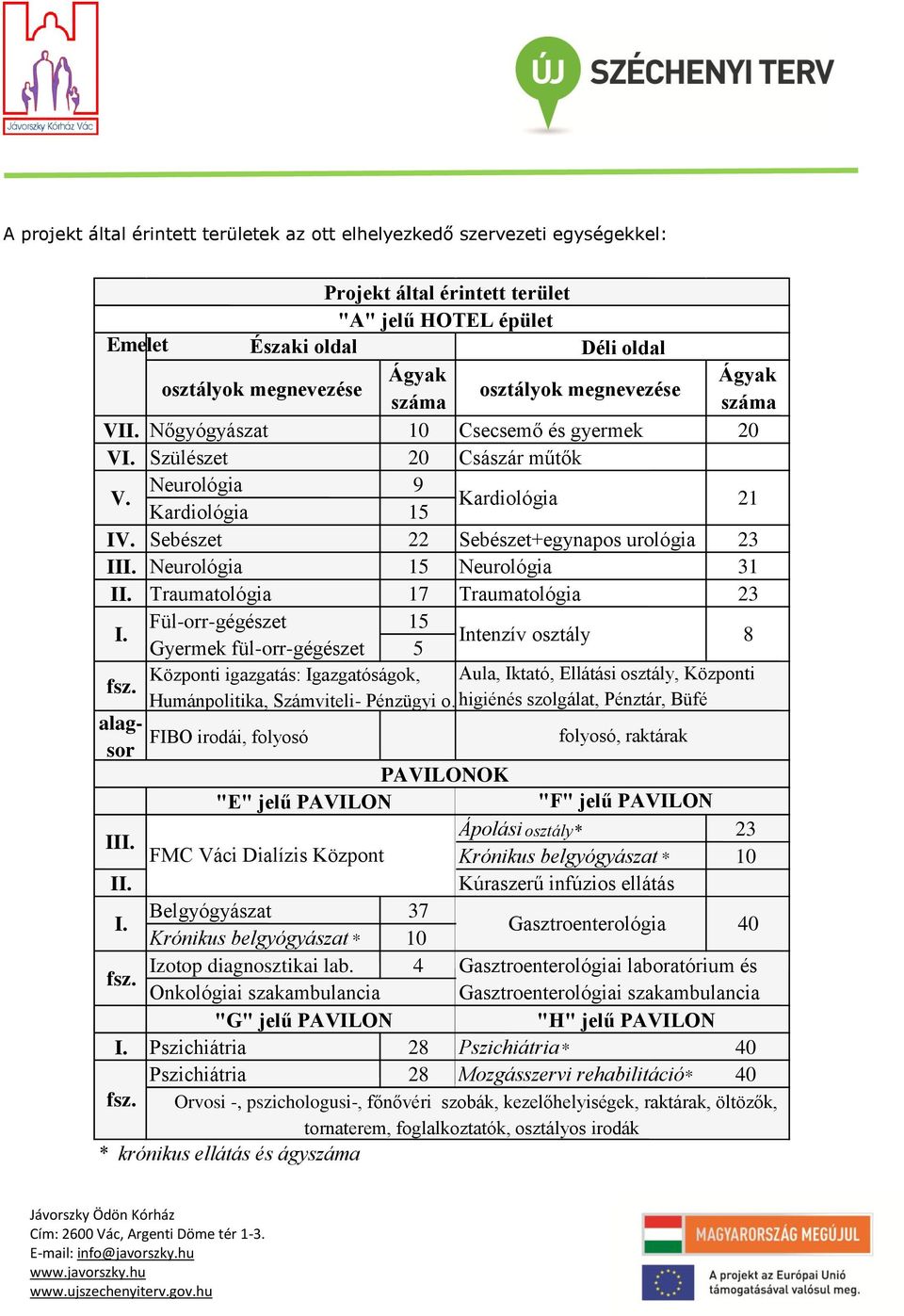 Sebészet 22 Sebészet+egynapos urológia 23 III. Neurológia 15 Neurológia 31 II. Traumatológia 17 Traumatológia 23 I.