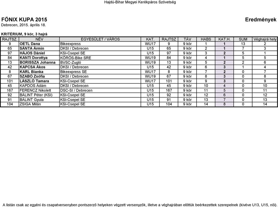 67 SZABÓ Zsófia DKSI / Debrecen WU19 67 9 kör 8 3 0 8 101 LÁSZLÓ Tamara KSI-Csepel SE WU17 101 9 kör 9 3 0 9 45 KAPDOS Ádám DKSI / Debrecen U15 45 9 kör 10 4 0 10 167 FERENCZ Nikolett DSC-SI /