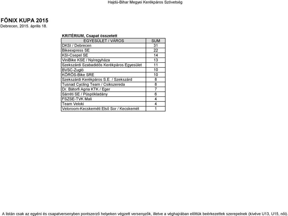 10 Szekszárdi Kerékpáros S.E. / Szekszárd 8 Tusnad Cycling Team / Csikszereda 8 Dr.