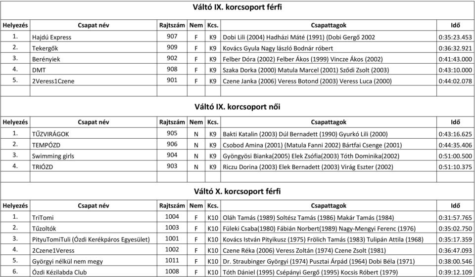 DMT 908 F K9 Szaka Dorka (2000) Matula Marcel (2001) Sződi Zsolt (2003) 0:43:10.000 5. 2Veress1Czene 901 F K9 Czene Janka (2006) Veress Botond (2003) Veress Luca (2000) 0:44:02.078 Váltó IX.