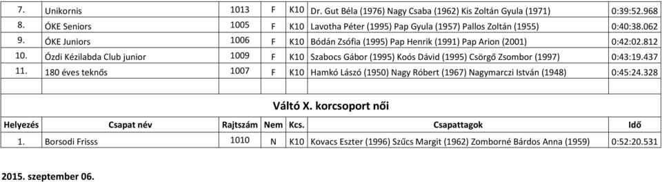 ÓKE Juniors 1006 F K10 Bódán Zsófia (1995) Pap Henrik (1991) Pap Arion (2001) 0:42:02.812 10.