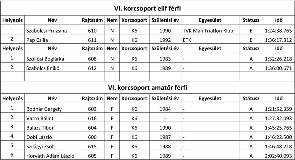 671 VI. korcsoport amatőr férfi 1. Bodnár Gergely 602 F K6 1984 - A 1:21:52.359 2. Varró Bálint 616 F K6 - - A 1:27:32.093 3.