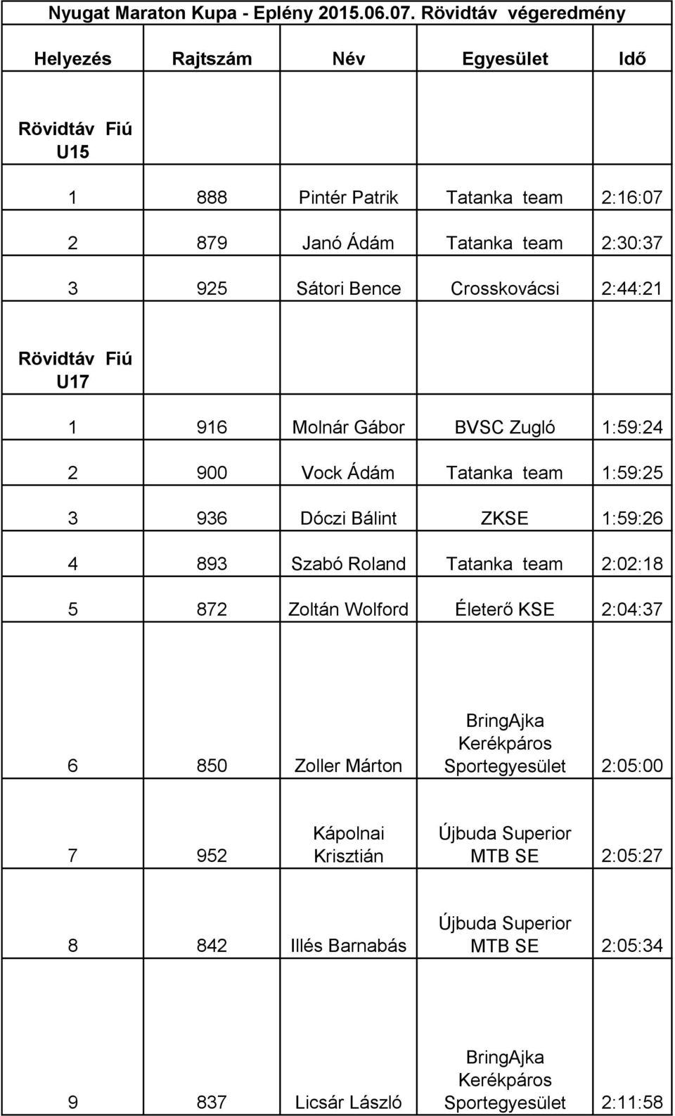 Sátori Bence Crosskovácsi 2:44:21 Rövidtáv Fiú U17 1 916 Molnár Gábor BVSC Zugló 1:59:24 2 900 Vock Ádám Tatanka team 1:59:25 3 936 Dóczi Bálint ZKSE 1:59:26