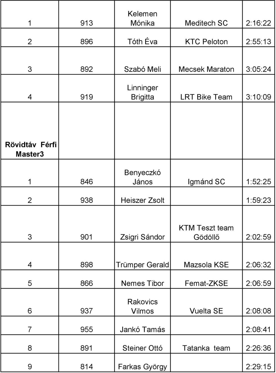 1:59:23 3 901 Zsigri Sándor KTM Teszt team Gödöllő 2:02:59 4 898 Trümper Gerald Mazsola KSE 2:06:32 5 866 Nemes Tibor Femat-ZKSE