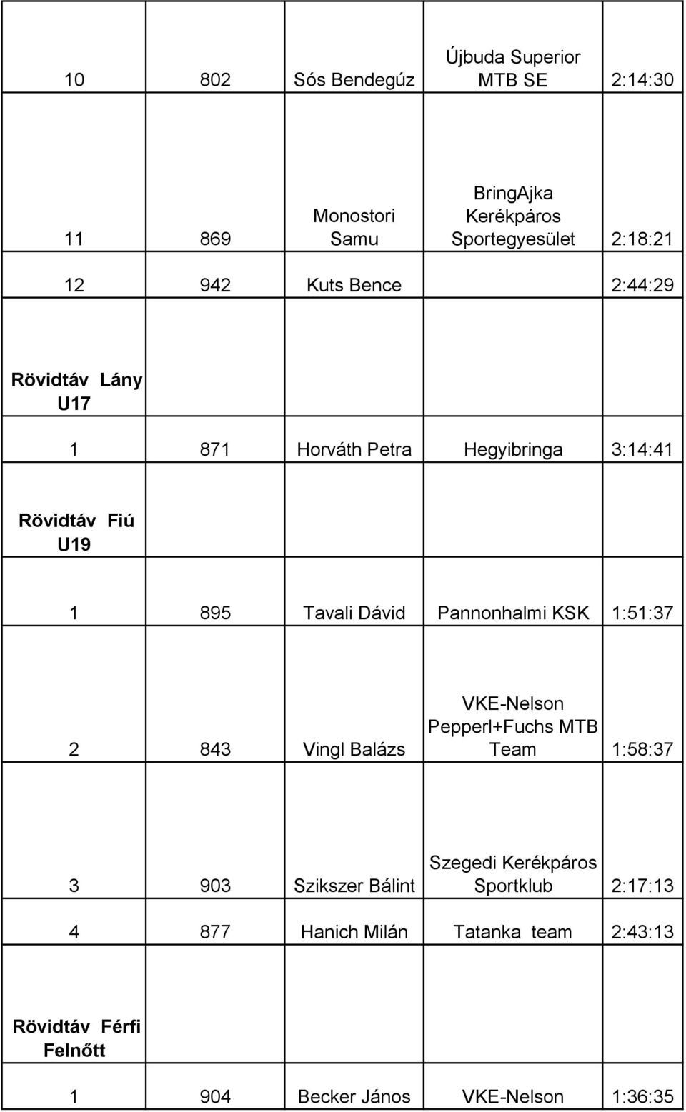 Pannonhalmi KSK 1:51:37 2 843 Vingl Balázs VKE-Nelson Pepperl+Fuchs MTB Team 1:58:37 3 903 Szikszer Bálint