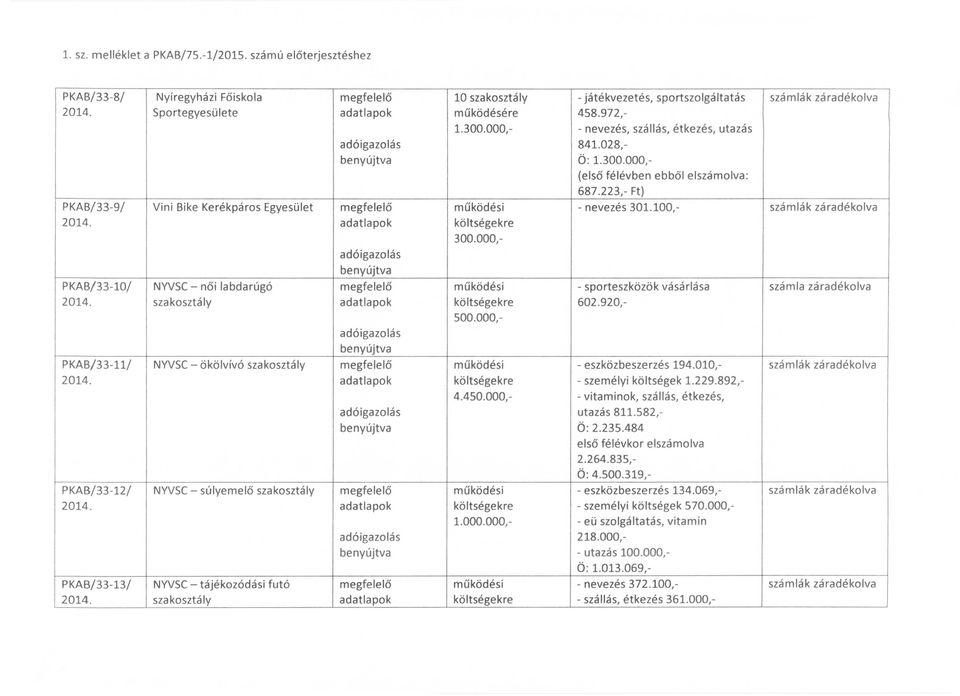 000, PKAB/33-10/ NYVSC női labdarúgó - sporteszközök vásárlása számla záradékolva szakosztály 602.920, 500.000, PKAB/33-11/ PKAB/33-12/ NYVSC ökölvívó szakosztály NYVSC súlyemelő szakosztály 4.450.