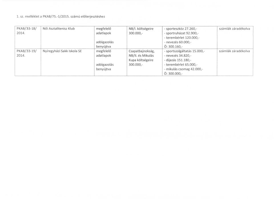 és Mikulás Kupa költségeire 300.000, - sporteszköz 27.260, - sportruházat 92.900,- - terembérlet 120.