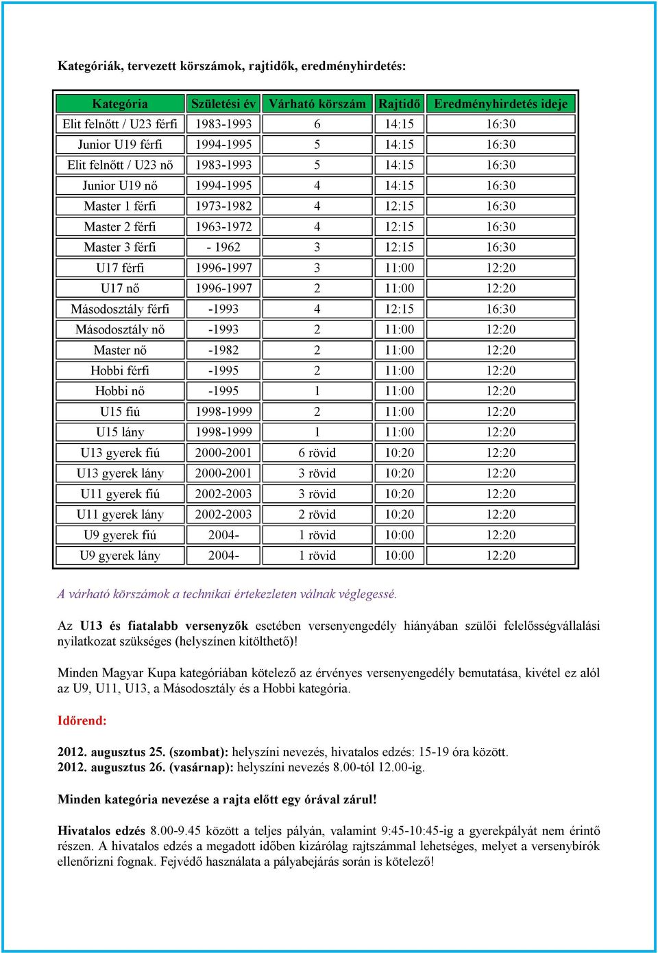 férfi - 1962 3 12:15 16:30 U17 férfi 1996-1997 3 11:00 12:20 U17 nő 1996-1997 2 11:00 12:20 Másodosztály férfi -1993 4 12:15 16:30 Másodosztály nő -1993 2 11:00 12:20 Master nő -1982 2 11:00 12:20