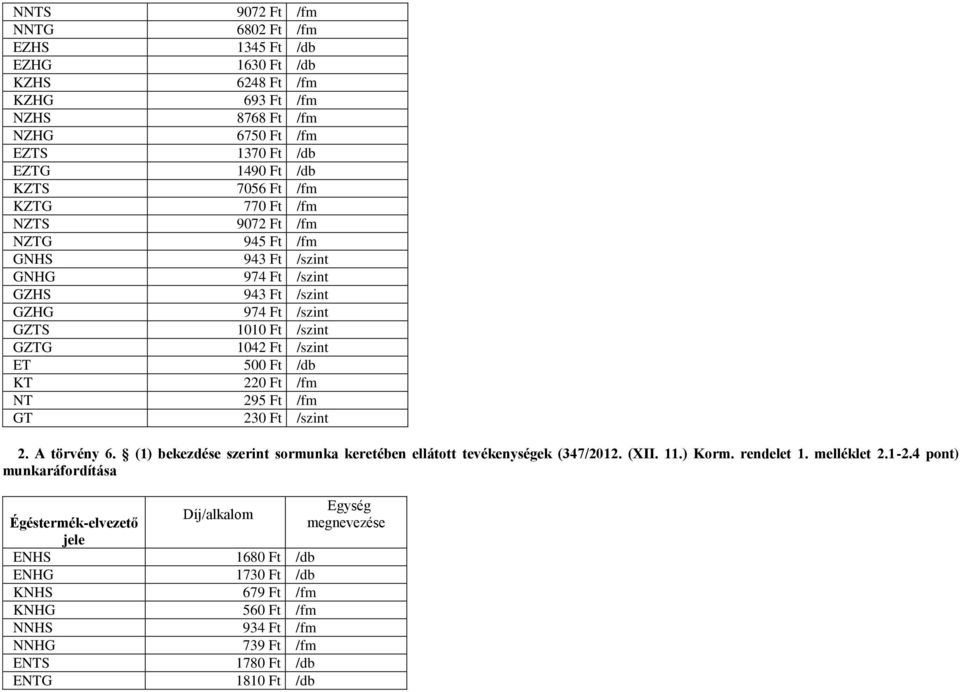 /fm NT 295 Ft /fm GT 230 Ft /szint 2. A törvény 6. (1) bekezdése szerint sormunka keretében ellátott tevékenységek (347/2012. (XII. 11.) Korm. rendelet 1. melléklet 2.1-2.