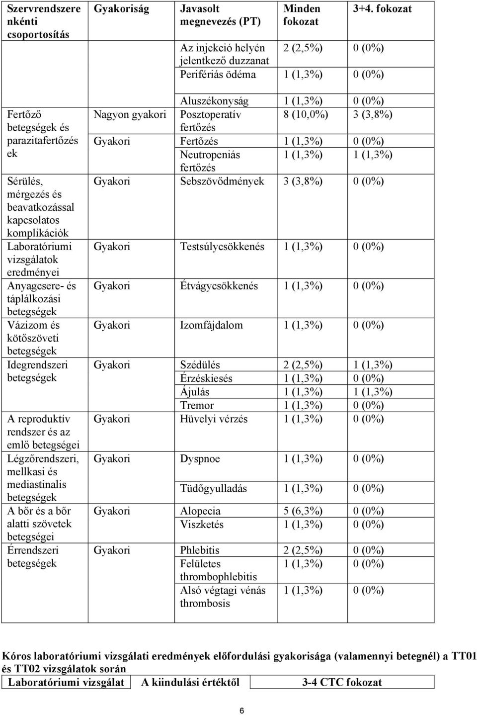 Laboratóriumi vizsgálatok eredményei Anyagcsere- és táplálkozási betegségek Vázizom és kötőszöveti betegségek Idegrendszeri betegségek A reproduktív rendszer és az emlő betegségei Légzőrendszeri,