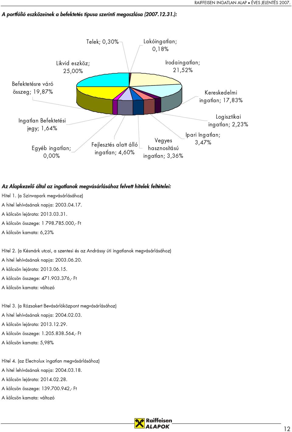 Fejlesztés alatt álló ingatlan; 4,60% Vegyes hasznosítású ingatlan; 3,36% Ipari Ingatlan; 3,47% Logisztikai ingatlan; 2,23% Az Alapkezelő által az ingatlanok megvásárlásához felvett hitelek