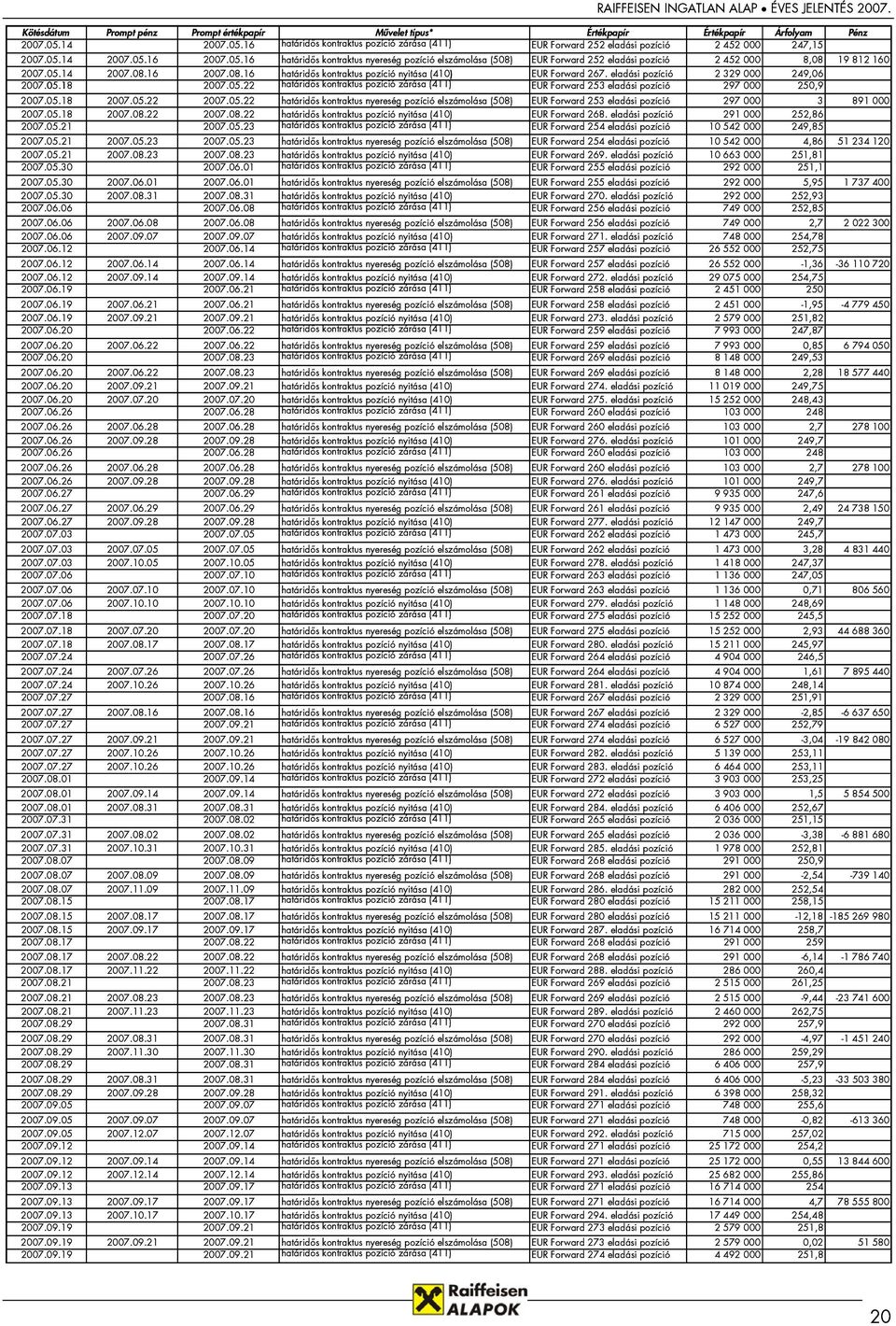 05.14 2007.08.16 2007.08.16 határidős kontraktus pozíció nyitása (410) EUR Forward 267. eladási pozíció 2 329 000 249,06 2007.05.18 2007.05.22 határidős kontraktus pozíció zárása (411) EUR Forward 253 eladási pozíció 297 000 250,9 2007.