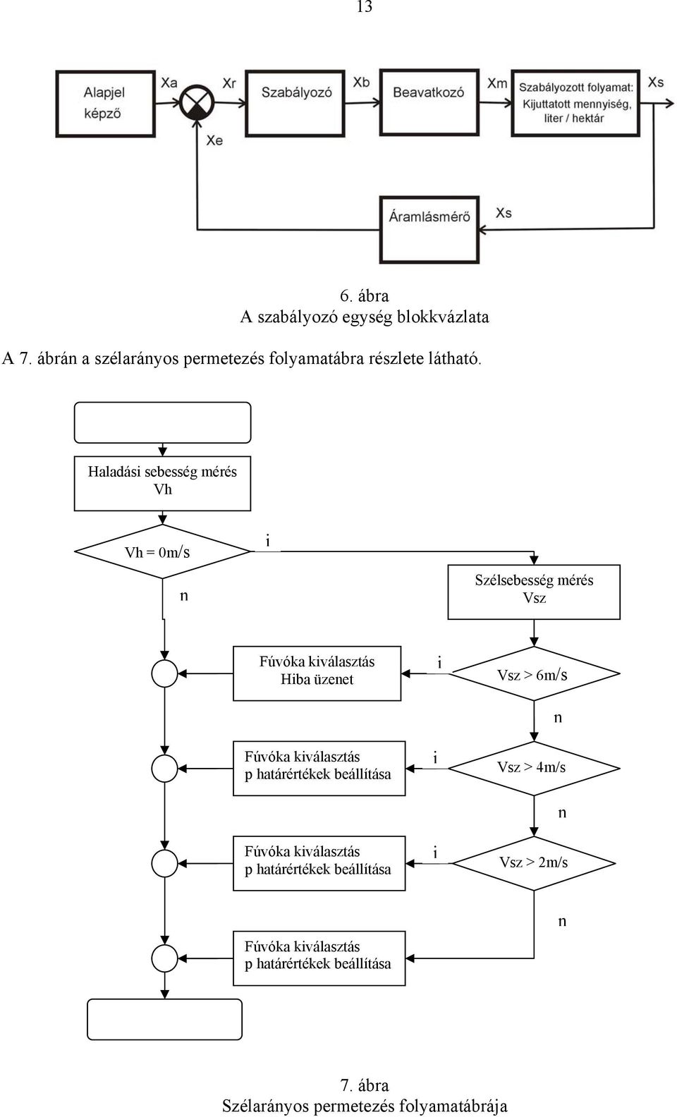 Haladási sebesség mérés Vh Vh = 0m/s n i Szélsebesség mérés Vsz Fúvóka kiválasztás Hiba üzenet Fúvóka