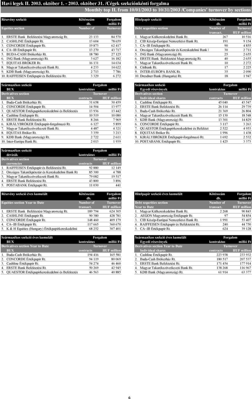 millió Ft Equities section Number of Turnover Debt sequrities section Number of Turnover transact. HUF million 1. ERSTE Bank Befektetési Magyarország Rt. 23 133 84 570 1.