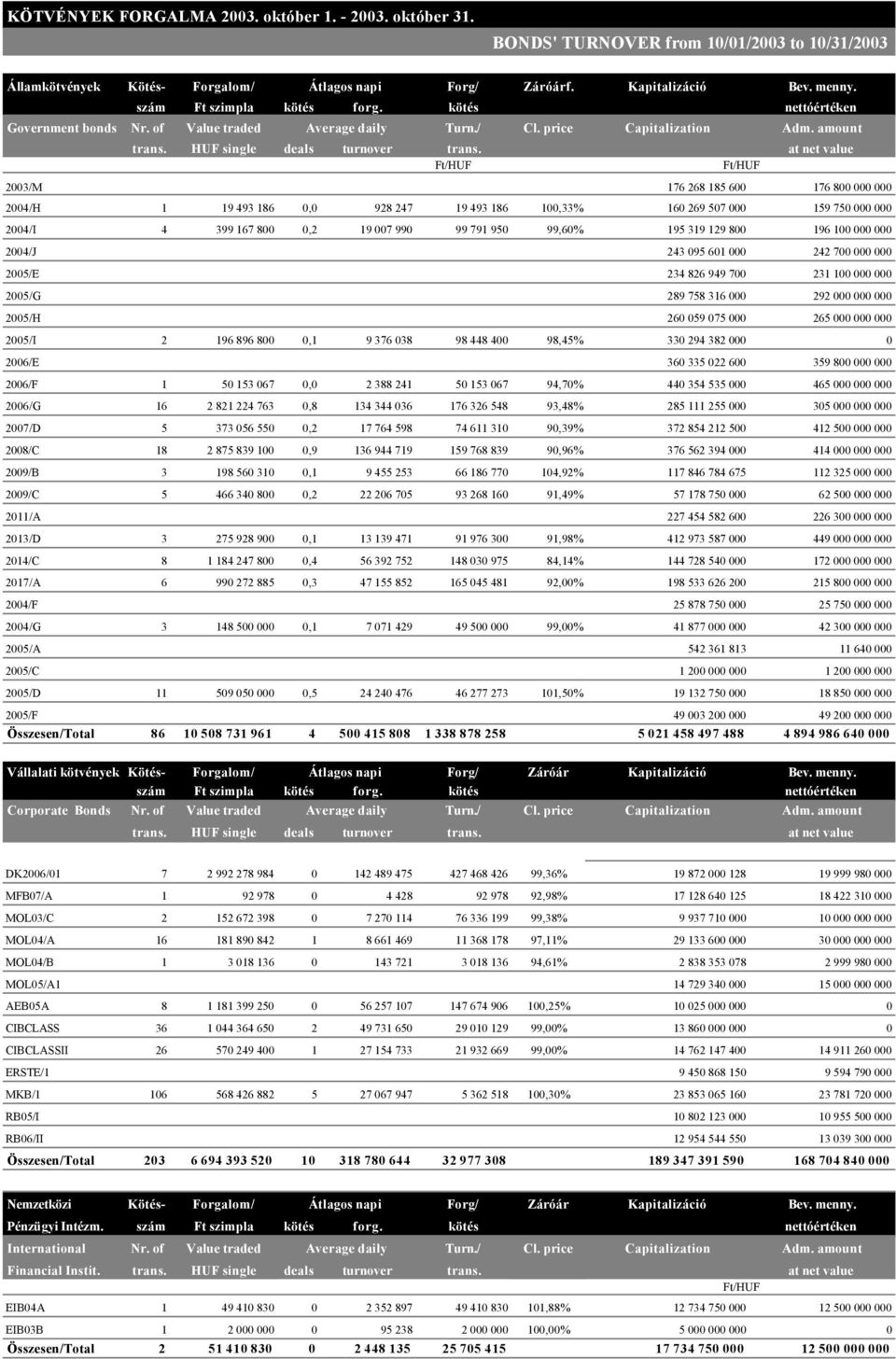 at net value Ft/HUF Ft/HUF 2003/M 176 268 185 600 176 800 000 000 2004/H 1 19 493 186 0,0 928 247 19 493 186 100,33% 160 269 507 000 159 750 000 000 2004/I 4 399 167 800 0,2 19 007 990 99 791 950