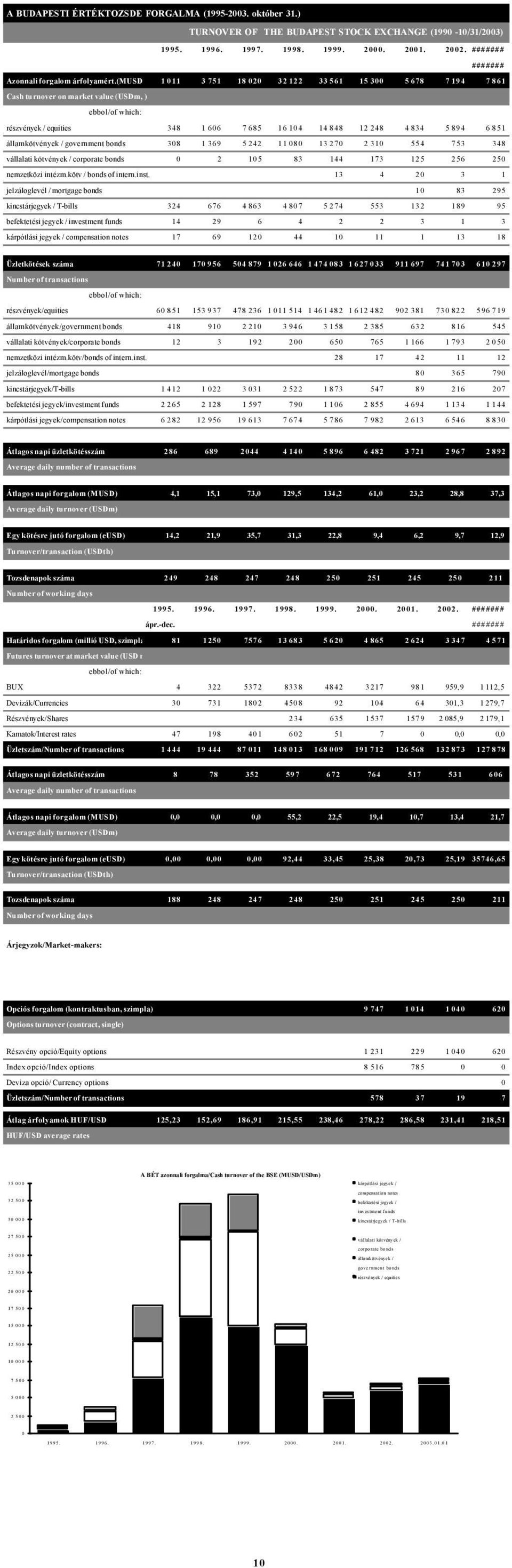 (musd ) Cash turnover on market value (USDm, ) részvények / equities 348 1 606 7 685 16 104 14 848 12 248 4 834 5 894 6 851 államkötvények / government bonds 308 1 369 5 242 11 080 13 270 2 310 554