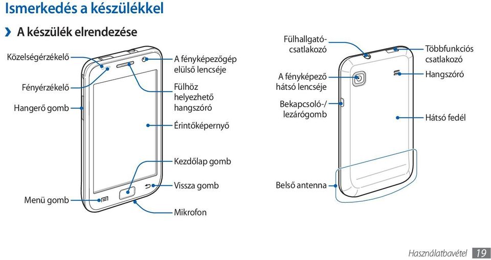 Fülhallgatócsatlakozó A fényképező hátsó lencséje Bekapcsoló-/ lezárógomb Többfunkciós