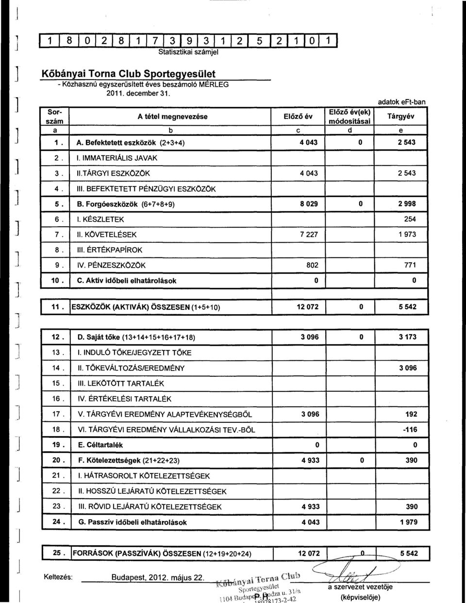 . KÉSZLETEK 7.. KÖVETELÉSEK 7 227 254 1 973 8.. ÉRTÉKPAPÍROK J 9. IV. PÉNZESZKÖZÖK 10. C. Aktív időbei ehatárásk 11 ESZKÖZÖK (AKTIVÁK) ÖSSZESEN (1+5+10) 802 12 072 771 5 542 J 12. D.