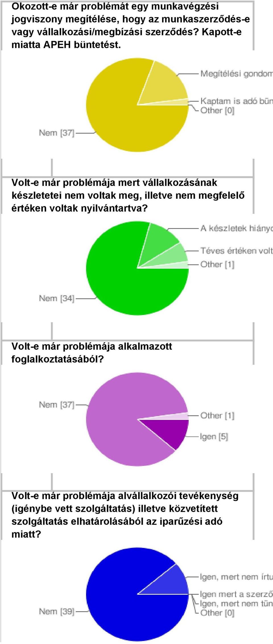 Nem 34 79% A készletek hiányosak voltak, 5 mely 12% hiány okáról jegyzıkönyv és egyéb hivatalos irat sem készült Téves értéken voltak a készletek 3 nyilvántartva 7% Volt-e már problémája alkalmazott