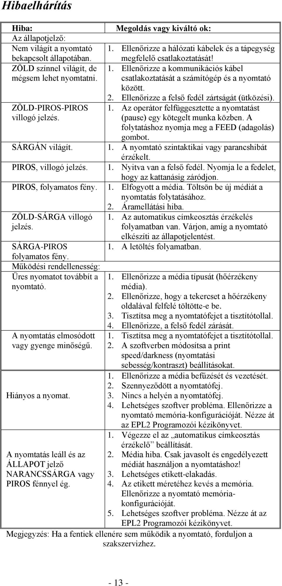 A nyomtatás elmosódott vagy gyenge minőségű. Hiányos a nyomat. A nyomtatás leáll és az ÁLLAPOT jelző NARANCSSÁRGA vagy PIROS fénnyel ég. Megoldás vagy kiváltó ok: 1.