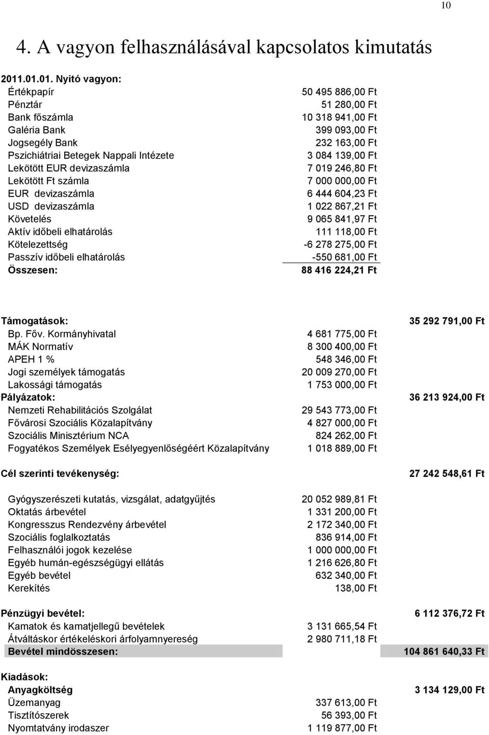 devizaszámla Követelés Aktív időbeli elhatárolás Kötelezettség Passzív időbeli elhatárolás Összesen: 50 495 886,00 Ft 51 280,00 Ft 10 318 941,00 Ft 399 093,00 Ft 232 163,00 Ft 3 084 139,00 Ft 7 019