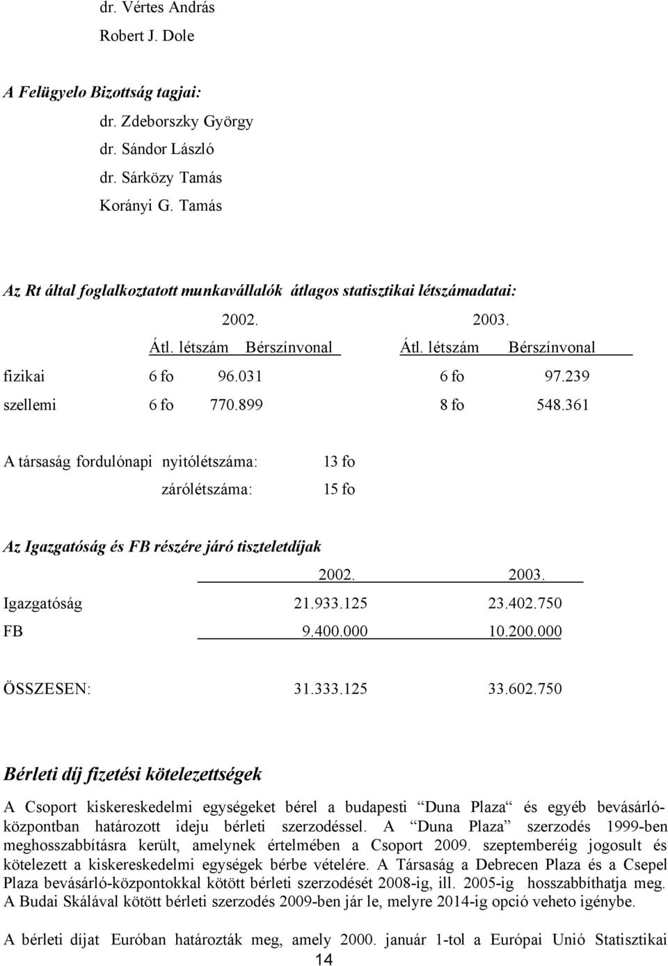 899 8 fo 548.361 A társaság fordulónapi nyitólétszáma: 13 fo zárólétszáma: 15 fo Az Igazgatóság és FB részére járó tiszteletdíjak 2002. 2003. Igazgatóság 21.933.125 23.402.750 FB 9.400.000 10.200.000 ÖSSZESEN: 31.