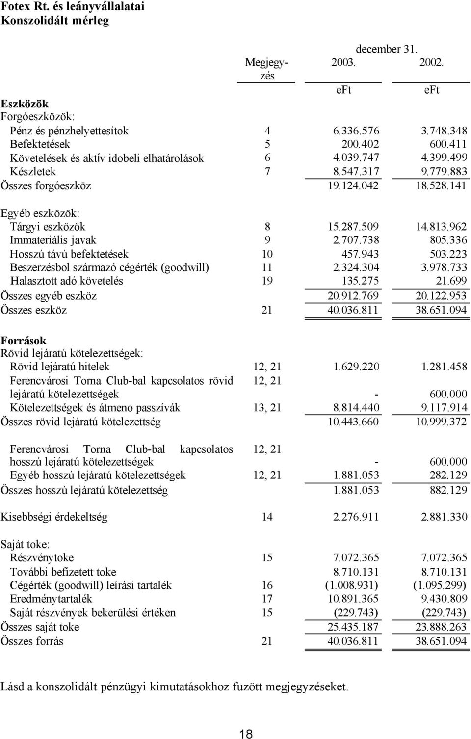 962 Immateriális javak 9 2.707.738 805.336 Hosszú távú befektetések 10 457.943 503.223 Beszerzésbol származó cégérték (goodwill) 11 2.324.304 3.978.733 Halasztott adó követelés 19 135.275 21.