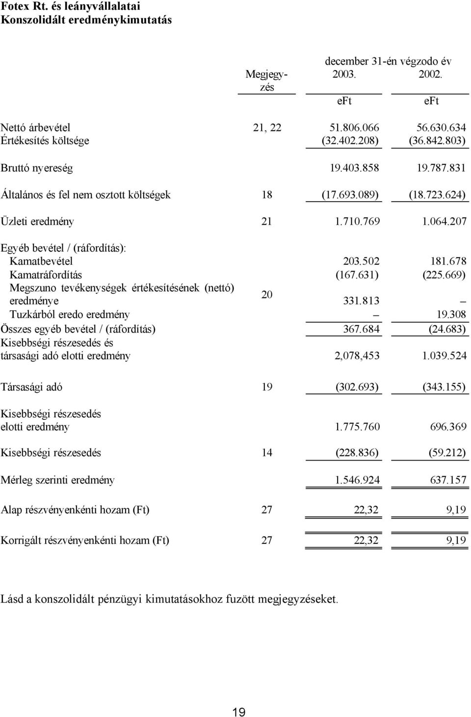 502 181.678 Kamatráfordítás (167.631) (225.669) Megszuno tevékenységek értékesítésének (nettó) 20 eredménye 331.813 Tuzkárból eredo eredmény 19.308 Összes egyéb bevétel / (ráfordítás) 367.684 (24.