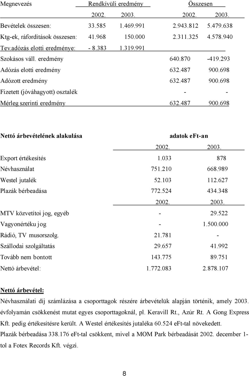 487 900.698 Nettó árbevételének alakulása adatok -an 2002. 2003. Export értékesítés 1.033 878 Névhasználat 751.210 668.989 Westel jutalék 52.103 112.627 Plazák bérbeadása 772.524 434.348 2002. 2003. MTV közvetítoi jog, egyéb - 29.