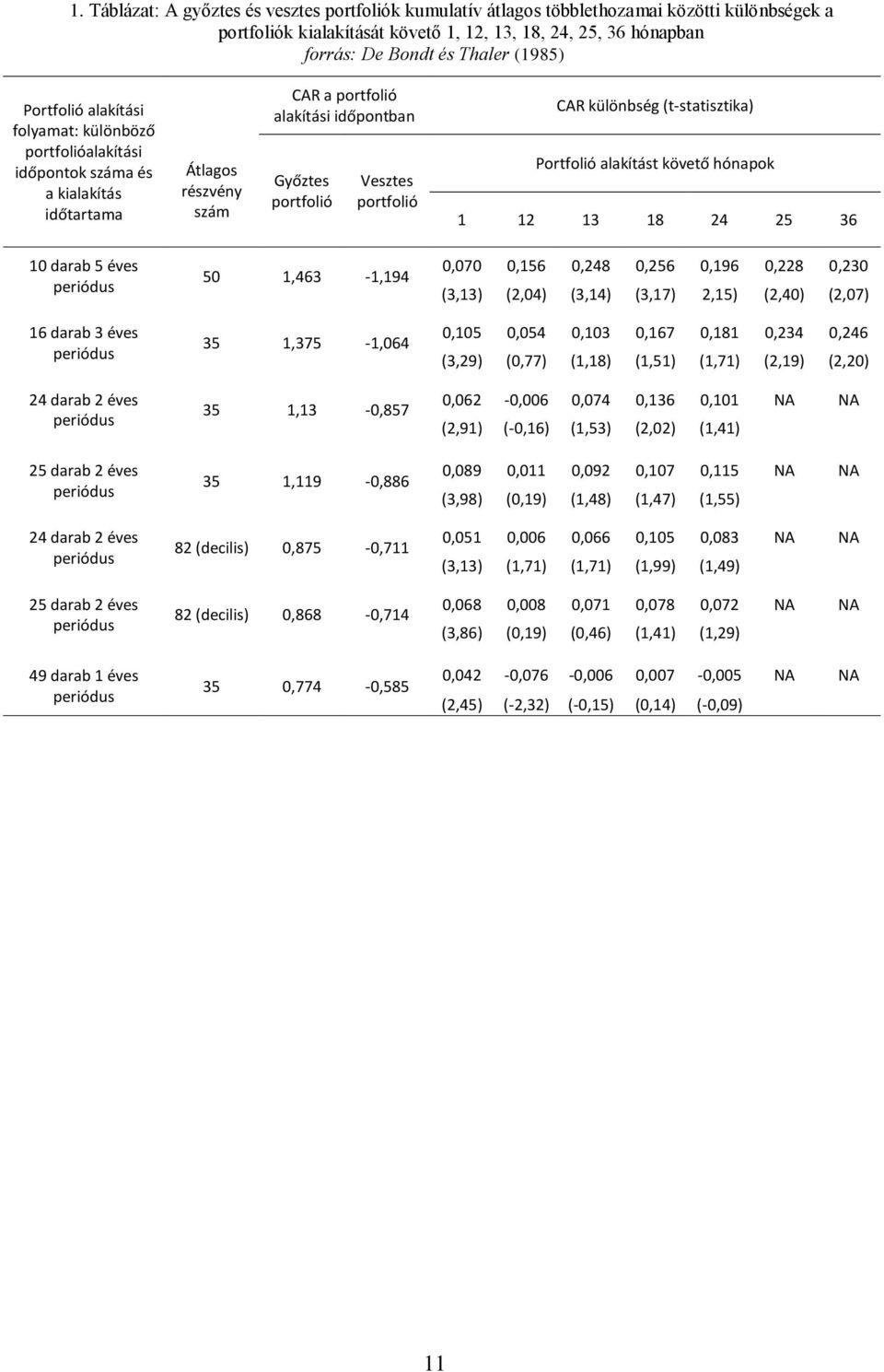 CAR különbség (t-statisztika) Portfolió alakítást követő hónapok 1 12 13 18 24 25 36 10 darab 5 éves periódus 16 darab 3 éves periódus 24 darab 2 éves periódus 25 darab 2 éves periódus 24 darab 2