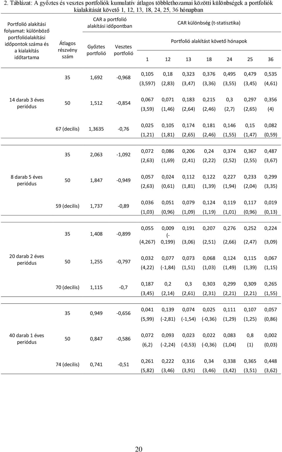 Portfolió alakítást követő hónapok 1 12 13 18 24 25 36 35 1,692-0,968 0,105 0,18 0,323 0,376 0,495 0,479 0,535 (3,597) (2,83) (3,47) (3,36) (3,55) (3,45) (4,61) 14 darab 3 éves periódus 50