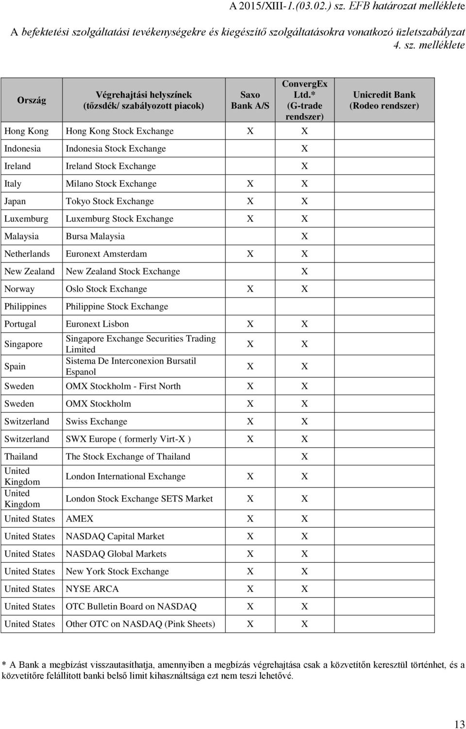 Luxemburg Luxemburg Stock Exchange X X Malaysia Bursa Malaysia X Netherlands Euronext Amsterdam X X New Zealand New Zealand Stock Exchange X Norway Oslo Stock Exchange X X Philippines Philippine