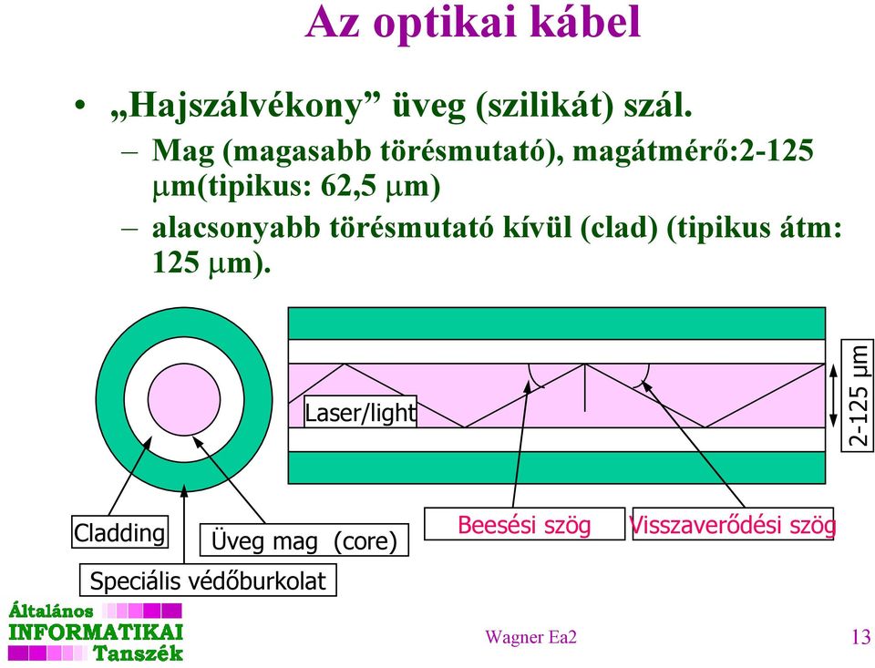 alacsonyabb törésmutató kívül (clad) (tipikus átm: 125 µm).