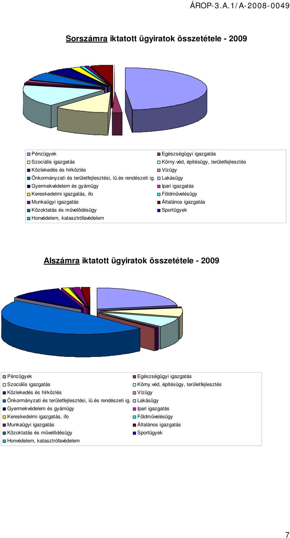 véd, építésügy, területfejlesztés Vízügy Lakásügy Ipari igazgatás Földművelésügy Általános igazgatás Sportügyek Alszámra iktatott ügyiratok összetétele - 2009 Pénzügyek Szociális igazgatás Közlekedés