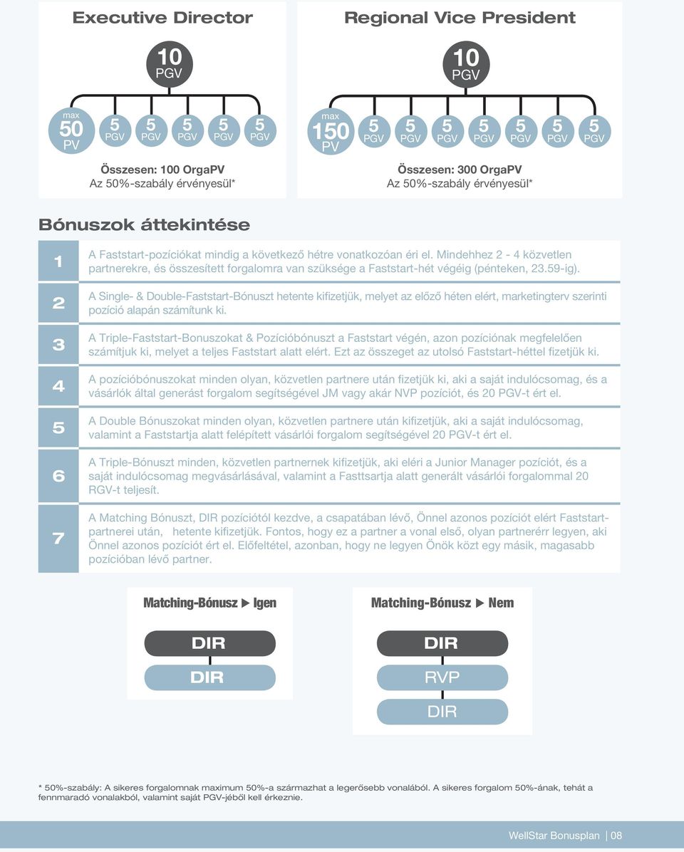 A Single- & Double-Faststart-Bónuszt hetente kifizetjük, melyet az előző héten elért, marketingterv szerinti pozíció alapán számítunk ki.