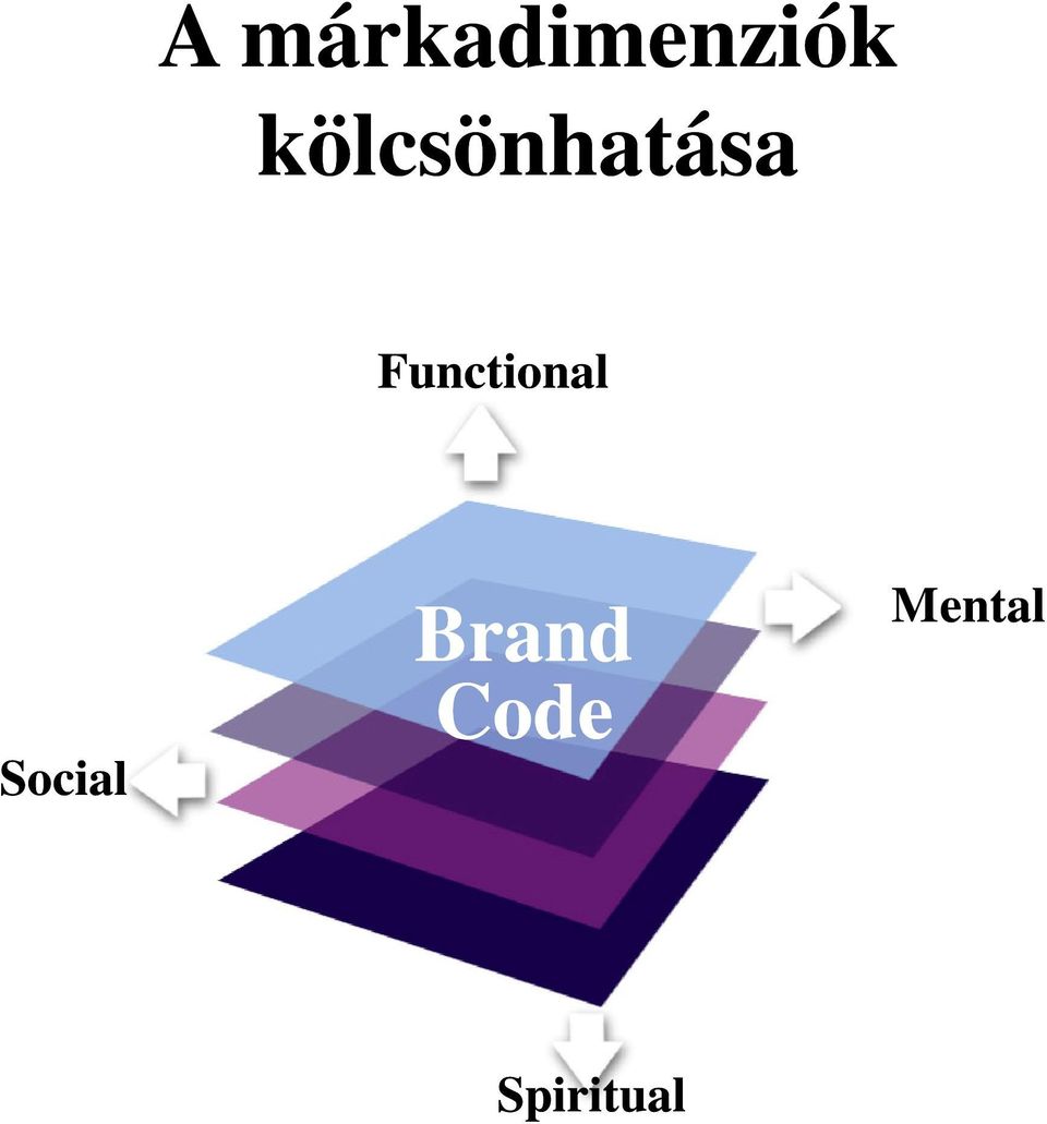 Functional Brand