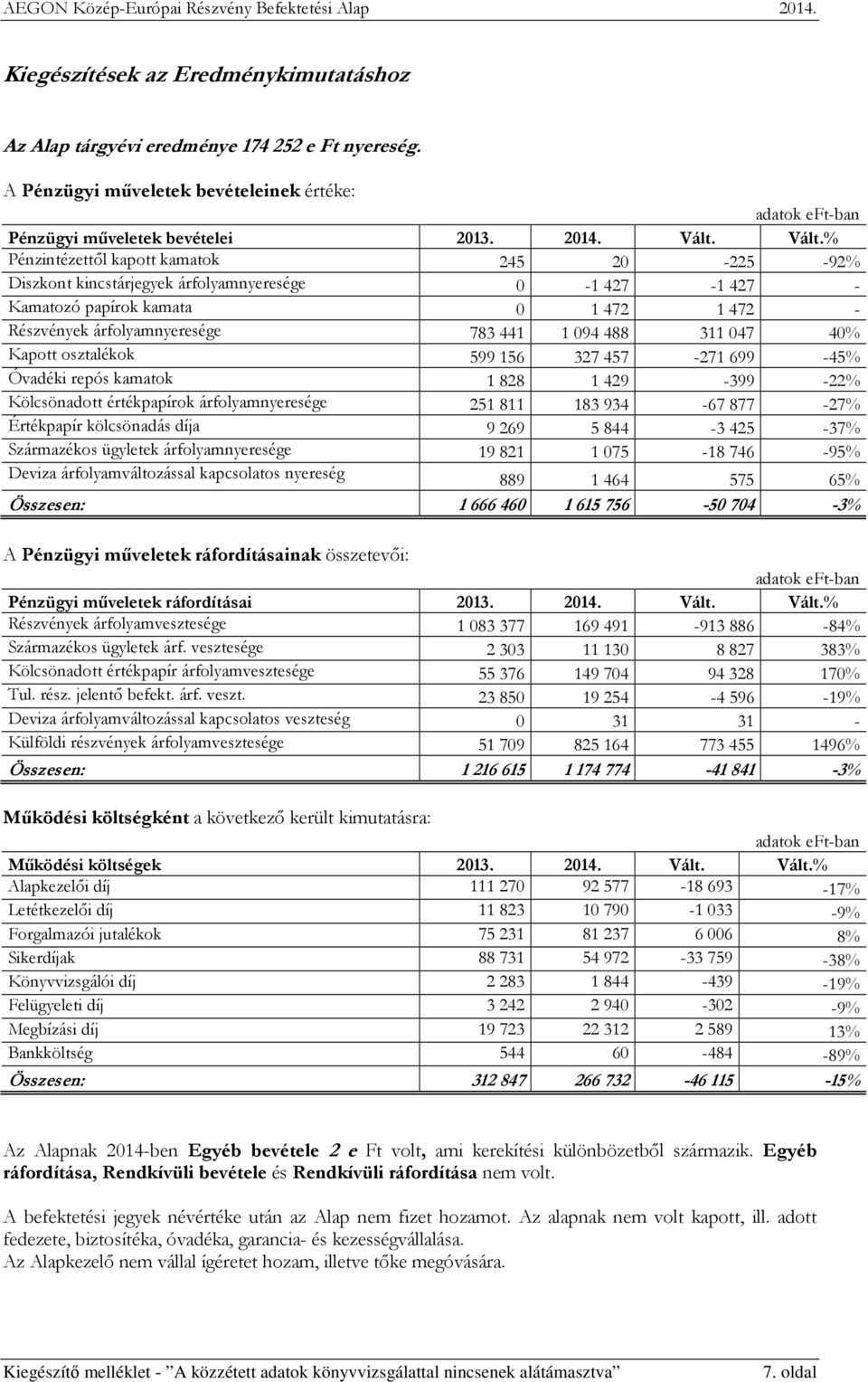 047 40 Kapott osztalékok 599 156 327 457-271 699-45 Óvadéki repós kamatok 1 828 1 429-399 -22 Kölcsönadott értékpapírok árfolyamnyeresége 251 811 183 934-67 877-27 Értékpapír kölcsönadás díja 9 269 5