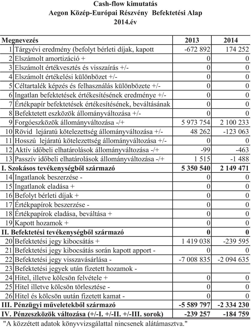 Elszámolt értékelési különbözet +/- 0 0 5 Céltartalék képzés és felhasználás különbözete +/- 0 0 6 Ingatlan befektetések értékesítésének eredménye +/- 0 0 7 Értékpapír befektetések értékesítésének,