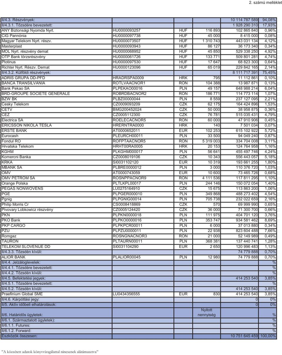 HU0000073507 HUF 1 310 743 443 031 134 4,12 Masterplast HU0000093943 HUF 86 127 36 173 340 0,34 MOL Nyrt.